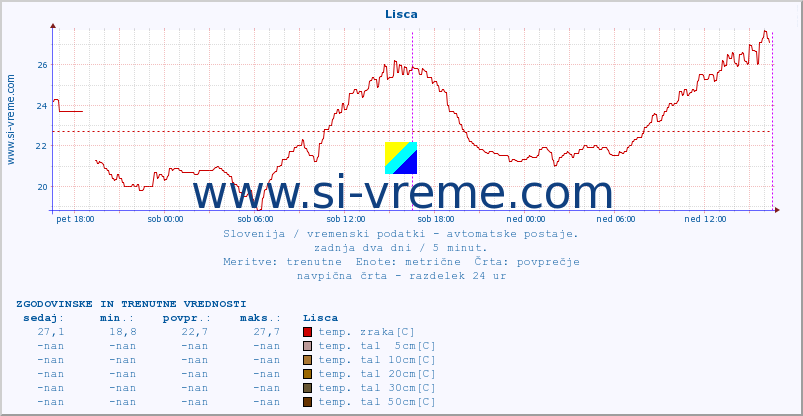 POVPREČJE :: Lisca :: temp. zraka | vlaga | smer vetra | hitrost vetra | sunki vetra | tlak | padavine | sonce | temp. tal  5cm | temp. tal 10cm | temp. tal 20cm | temp. tal 30cm | temp. tal 50cm :: zadnja dva dni / 5 minut.