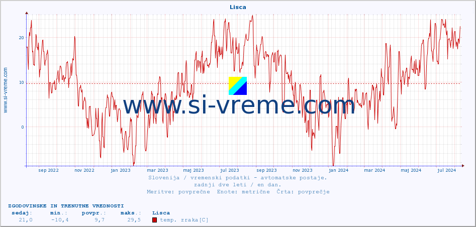 POVPREČJE :: Lisca :: temp. zraka | vlaga | smer vetra | hitrost vetra | sunki vetra | tlak | padavine | sonce | temp. tal  5cm | temp. tal 10cm | temp. tal 20cm | temp. tal 30cm | temp. tal 50cm :: zadnji dve leti / en dan.