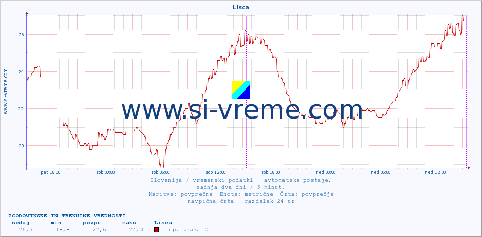 POVPREČJE :: Lisca :: temp. zraka | vlaga | smer vetra | hitrost vetra | sunki vetra | tlak | padavine | sonce | temp. tal  5cm | temp. tal 10cm | temp. tal 20cm | temp. tal 30cm | temp. tal 50cm :: zadnja dva dni / 5 minut.