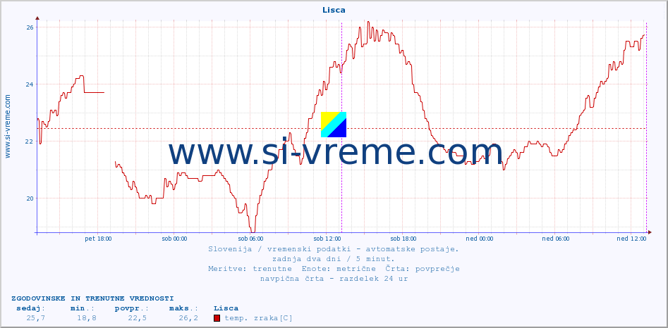 POVPREČJE :: Lisca :: temp. zraka | vlaga | smer vetra | hitrost vetra | sunki vetra | tlak | padavine | sonce | temp. tal  5cm | temp. tal 10cm | temp. tal 20cm | temp. tal 30cm | temp. tal 50cm :: zadnja dva dni / 5 minut.