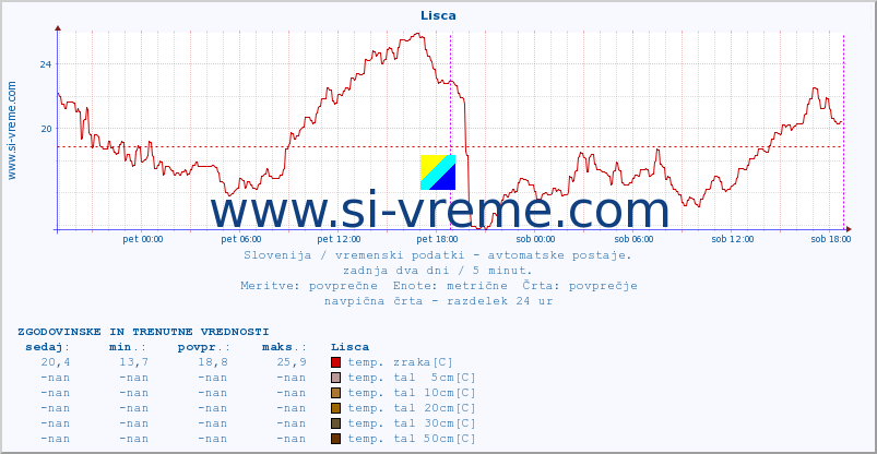 POVPREČJE :: Lisca :: temp. zraka | vlaga | smer vetra | hitrost vetra | sunki vetra | tlak | padavine | sonce | temp. tal  5cm | temp. tal 10cm | temp. tal 20cm | temp. tal 30cm | temp. tal 50cm :: zadnja dva dni / 5 minut.