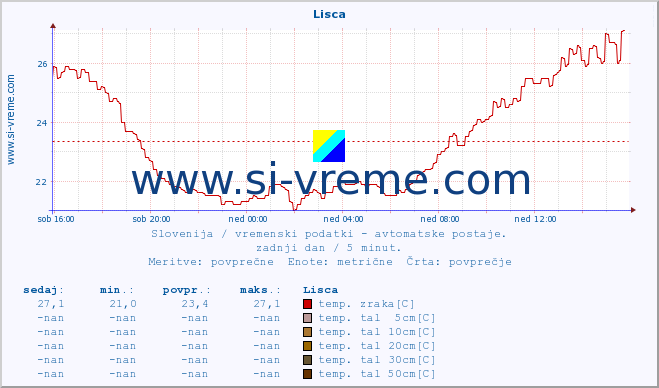 POVPREČJE :: Lisca :: temp. zraka | vlaga | smer vetra | hitrost vetra | sunki vetra | tlak | padavine | sonce | temp. tal  5cm | temp. tal 10cm | temp. tal 20cm | temp. tal 30cm | temp. tal 50cm :: zadnji dan / 5 minut.