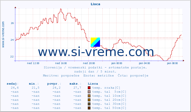 POVPREČJE :: Lisca :: temp. zraka | vlaga | smer vetra | hitrost vetra | sunki vetra | tlak | padavine | sonce | temp. tal  5cm | temp. tal 10cm | temp. tal 20cm | temp. tal 30cm | temp. tal 50cm :: zadnji dan / 5 minut.