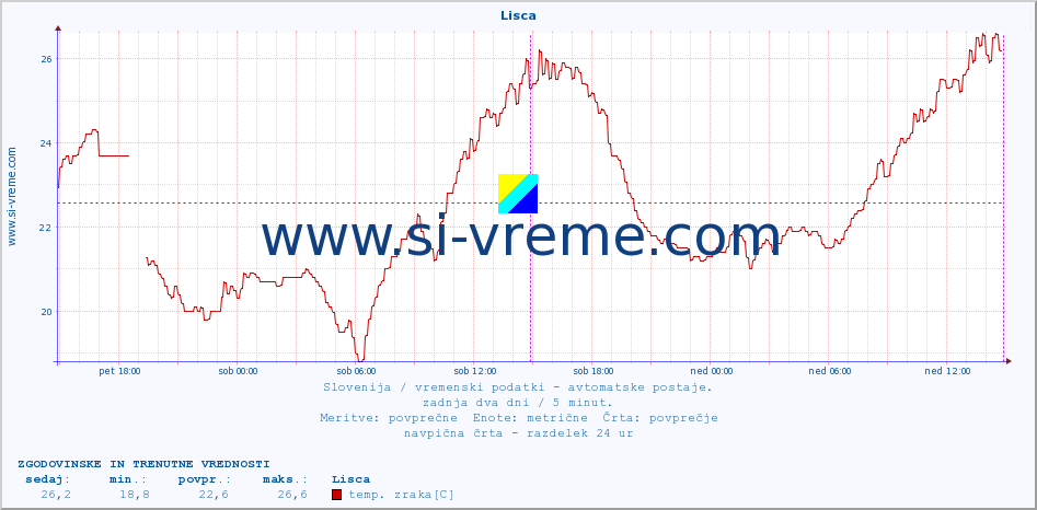 POVPREČJE :: Lisca :: temp. zraka | vlaga | smer vetra | hitrost vetra | sunki vetra | tlak | padavine | sonce | temp. tal  5cm | temp. tal 10cm | temp. tal 20cm | temp. tal 30cm | temp. tal 50cm :: zadnja dva dni / 5 minut.