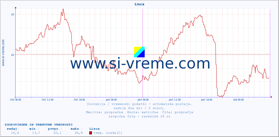 POVPREČJE :: Lisca :: temp. zraka | vlaga | smer vetra | hitrost vetra | sunki vetra | tlak | padavine | sonce | temp. tal  5cm | temp. tal 10cm | temp. tal 20cm | temp. tal 30cm | temp. tal 50cm :: zadnja dva dni / 5 minut.