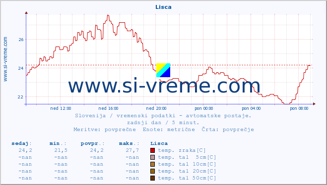 POVPREČJE :: Lisca :: temp. zraka | vlaga | smer vetra | hitrost vetra | sunki vetra | tlak | padavine | sonce | temp. tal  5cm | temp. tal 10cm | temp. tal 20cm | temp. tal 30cm | temp. tal 50cm :: zadnji dan / 5 minut.