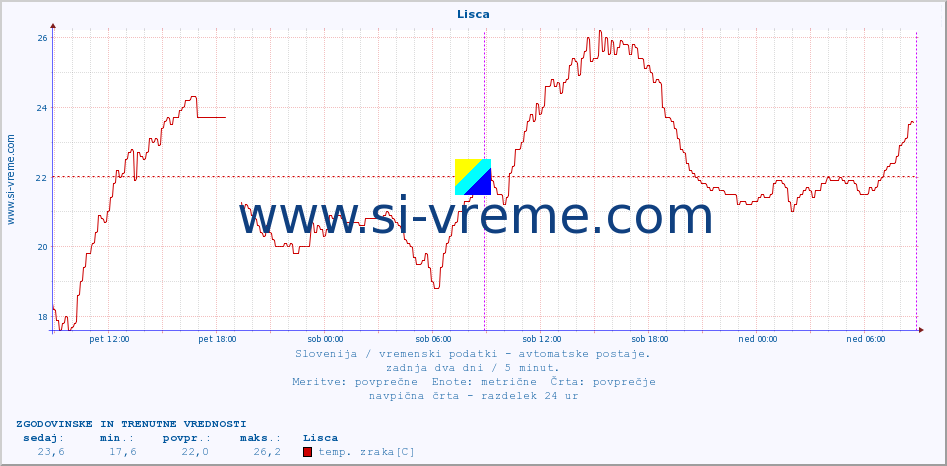 POVPREČJE :: Lisca :: temp. zraka | vlaga | smer vetra | hitrost vetra | sunki vetra | tlak | padavine | sonce | temp. tal  5cm | temp. tal 10cm | temp. tal 20cm | temp. tal 30cm | temp. tal 50cm :: zadnja dva dni / 5 minut.