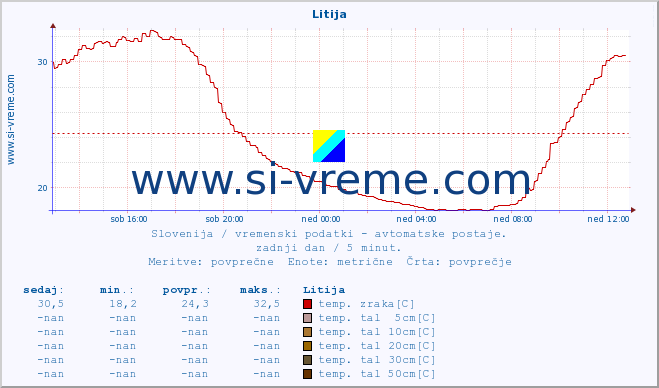 POVPREČJE :: Litija :: temp. zraka | vlaga | smer vetra | hitrost vetra | sunki vetra | tlak | padavine | sonce | temp. tal  5cm | temp. tal 10cm | temp. tal 20cm | temp. tal 30cm | temp. tal 50cm :: zadnji dan / 5 minut.