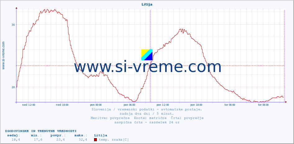 POVPREČJE :: Litija :: temp. zraka | vlaga | smer vetra | hitrost vetra | sunki vetra | tlak | padavine | sonce | temp. tal  5cm | temp. tal 10cm | temp. tal 20cm | temp. tal 30cm | temp. tal 50cm :: zadnja dva dni / 5 minut.