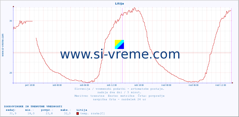 POVPREČJE :: Litija :: temp. zraka | vlaga | smer vetra | hitrost vetra | sunki vetra | tlak | padavine | sonce | temp. tal  5cm | temp. tal 10cm | temp. tal 20cm | temp. tal 30cm | temp. tal 50cm :: zadnja dva dni / 5 minut.