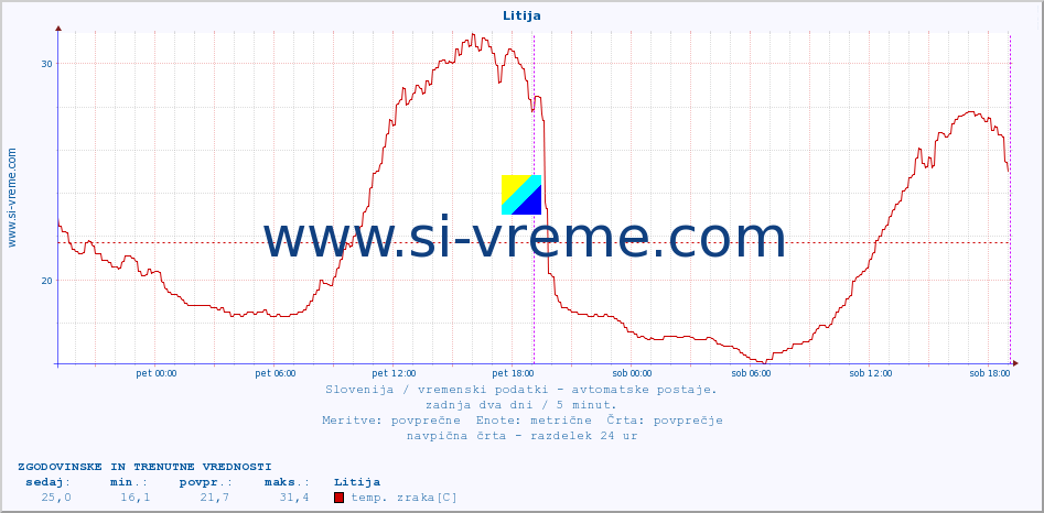 POVPREČJE :: Litija :: temp. zraka | vlaga | smer vetra | hitrost vetra | sunki vetra | tlak | padavine | sonce | temp. tal  5cm | temp. tal 10cm | temp. tal 20cm | temp. tal 30cm | temp. tal 50cm :: zadnja dva dni / 5 minut.