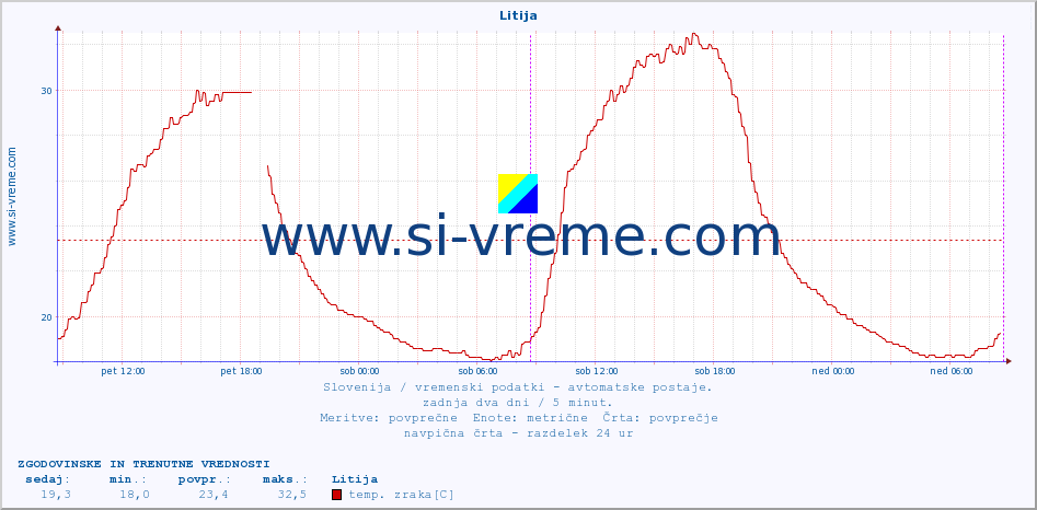 POVPREČJE :: Litija :: temp. zraka | vlaga | smer vetra | hitrost vetra | sunki vetra | tlak | padavine | sonce | temp. tal  5cm | temp. tal 10cm | temp. tal 20cm | temp. tal 30cm | temp. tal 50cm :: zadnja dva dni / 5 minut.