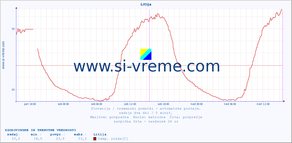 POVPREČJE :: Litija :: temp. zraka | vlaga | smer vetra | hitrost vetra | sunki vetra | tlak | padavine | sonce | temp. tal  5cm | temp. tal 10cm | temp. tal 20cm | temp. tal 30cm | temp. tal 50cm :: zadnja dva dni / 5 minut.