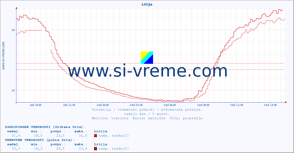 POVPREČJE :: Litija :: temp. zraka | vlaga | smer vetra | hitrost vetra | sunki vetra | tlak | padavine | sonce | temp. tal  5cm | temp. tal 10cm | temp. tal 20cm | temp. tal 30cm | temp. tal 50cm :: zadnji dan / 5 minut.