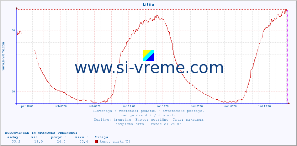 POVPREČJE :: Litija :: temp. zraka | vlaga | smer vetra | hitrost vetra | sunki vetra | tlak | padavine | sonce | temp. tal  5cm | temp. tal 10cm | temp. tal 20cm | temp. tal 30cm | temp. tal 50cm :: zadnja dva dni / 5 minut.