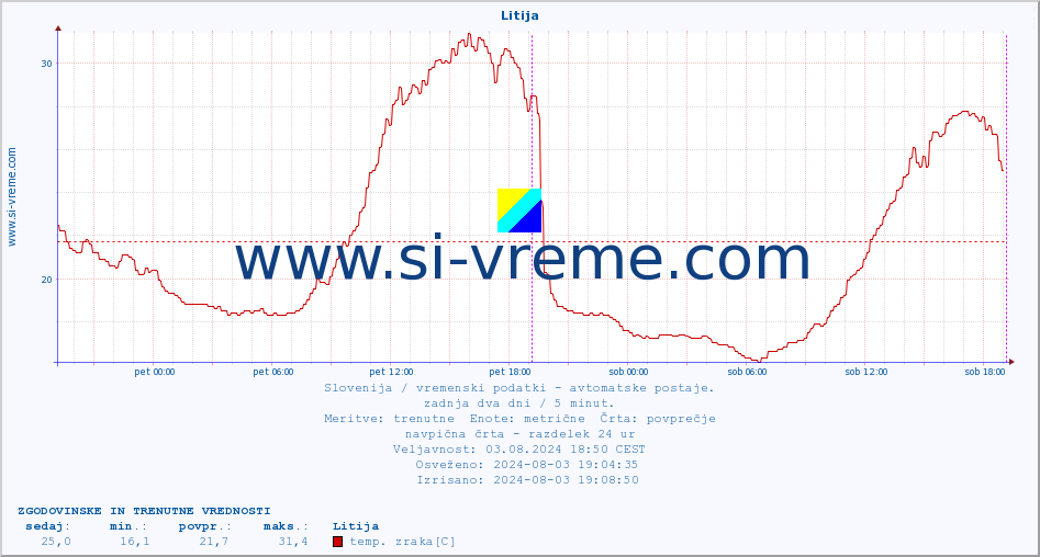 POVPREČJE :: Litija :: temp. zraka | vlaga | smer vetra | hitrost vetra | sunki vetra | tlak | padavine | sonce | temp. tal  5cm | temp. tal 10cm | temp. tal 20cm | temp. tal 30cm | temp. tal 50cm :: zadnja dva dni / 5 minut.