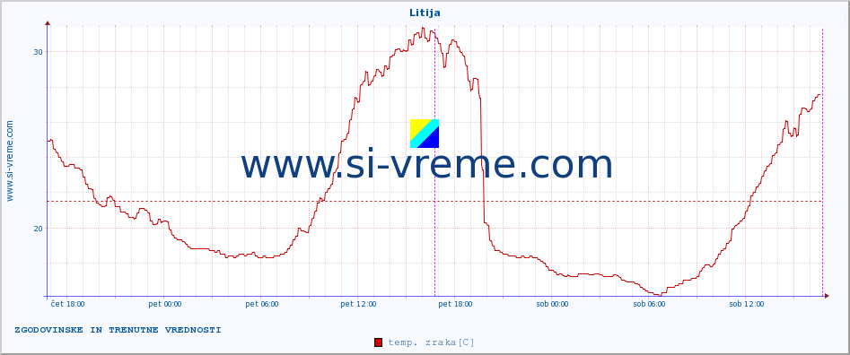 POVPREČJE :: Litija :: temp. zraka | vlaga | smer vetra | hitrost vetra | sunki vetra | tlak | padavine | sonce | temp. tal  5cm | temp. tal 10cm | temp. tal 20cm | temp. tal 30cm | temp. tal 50cm :: zadnja dva dni / 5 minut.