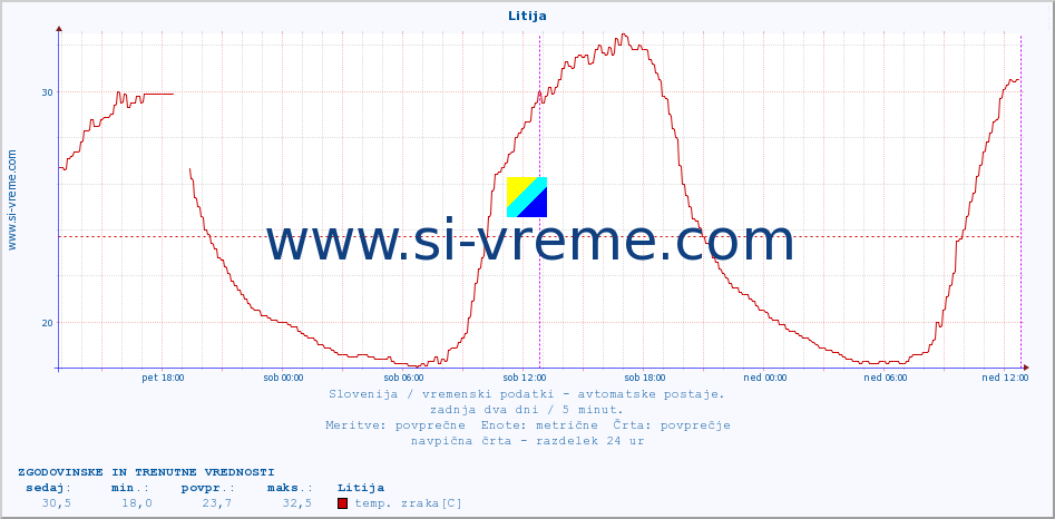 POVPREČJE :: Litija :: temp. zraka | vlaga | smer vetra | hitrost vetra | sunki vetra | tlak | padavine | sonce | temp. tal  5cm | temp. tal 10cm | temp. tal 20cm | temp. tal 30cm | temp. tal 50cm :: zadnja dva dni / 5 minut.