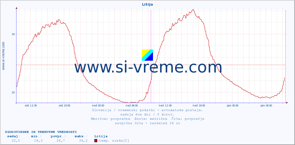 POVPREČJE :: Litija :: temp. zraka | vlaga | smer vetra | hitrost vetra | sunki vetra | tlak | padavine | sonce | temp. tal  5cm | temp. tal 10cm | temp. tal 20cm | temp. tal 30cm | temp. tal 50cm :: zadnja dva dni / 5 minut.