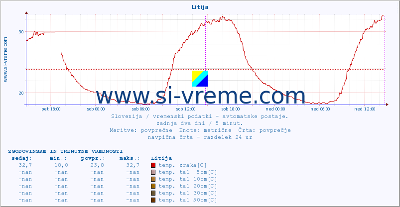 POVPREČJE :: Litija :: temp. zraka | vlaga | smer vetra | hitrost vetra | sunki vetra | tlak | padavine | sonce | temp. tal  5cm | temp. tal 10cm | temp. tal 20cm | temp. tal 30cm | temp. tal 50cm :: zadnja dva dni / 5 minut.