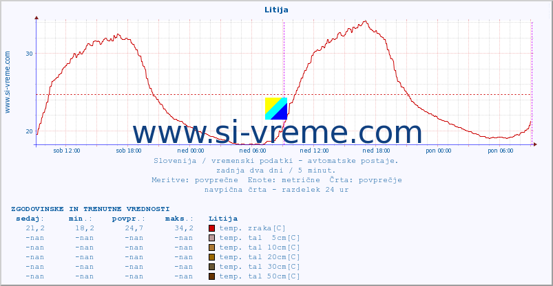 POVPREČJE :: Litija :: temp. zraka | vlaga | smer vetra | hitrost vetra | sunki vetra | tlak | padavine | sonce | temp. tal  5cm | temp. tal 10cm | temp. tal 20cm | temp. tal 30cm | temp. tal 50cm :: zadnja dva dni / 5 minut.