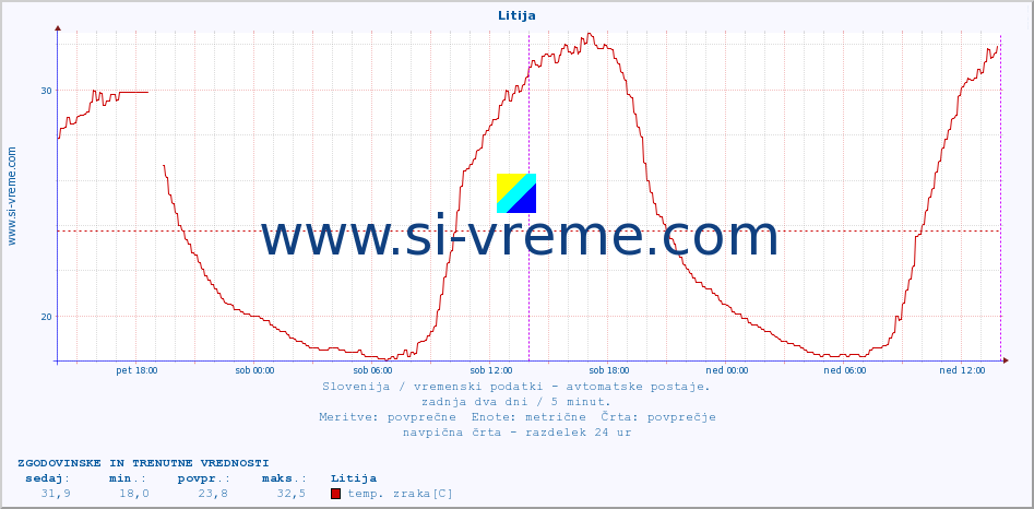 POVPREČJE :: Litija :: temp. zraka | vlaga | smer vetra | hitrost vetra | sunki vetra | tlak | padavine | sonce | temp. tal  5cm | temp. tal 10cm | temp. tal 20cm | temp. tal 30cm | temp. tal 50cm :: zadnja dva dni / 5 minut.