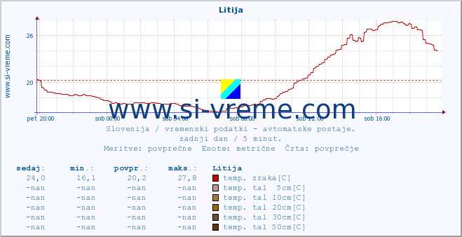 POVPREČJE :: Litija :: temp. zraka | vlaga | smer vetra | hitrost vetra | sunki vetra | tlak | padavine | sonce | temp. tal  5cm | temp. tal 10cm | temp. tal 20cm | temp. tal 30cm | temp. tal 50cm :: zadnji dan / 5 minut.