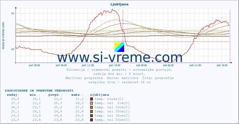 POVPREČJE :: Ljubljana :: temp. zraka | vlaga | smer vetra | hitrost vetra | sunki vetra | tlak | padavine | sonce | temp. tal  5cm | temp. tal 10cm | temp. tal 20cm | temp. tal 30cm | temp. tal 50cm :: zadnja dva dni / 5 minut.