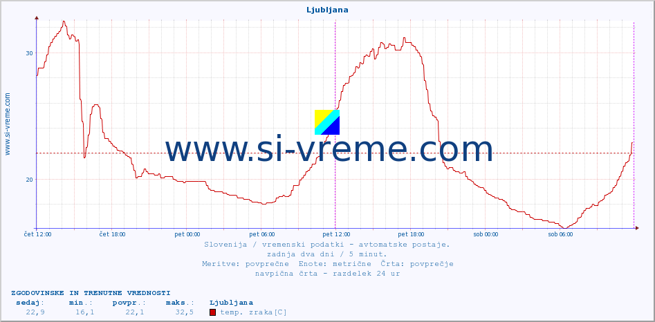 POVPREČJE :: Ljubljana :: temp. zraka | vlaga | smer vetra | hitrost vetra | sunki vetra | tlak | padavine | sonce | temp. tal  5cm | temp. tal 10cm | temp. tal 20cm | temp. tal 30cm | temp. tal 50cm :: zadnja dva dni / 5 minut.