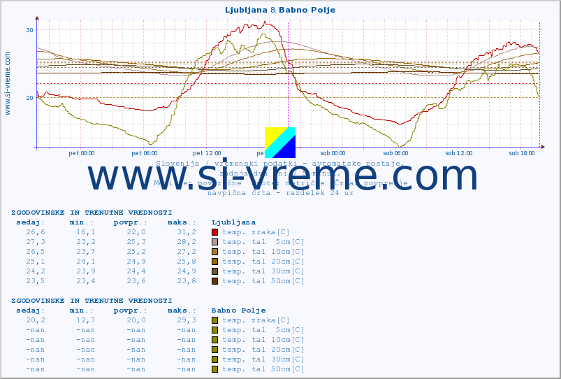 POVPREČJE :: Ljubljana & Babno Polje :: temp. zraka | vlaga | smer vetra | hitrost vetra | sunki vetra | tlak | padavine | sonce | temp. tal  5cm | temp. tal 10cm | temp. tal 20cm | temp. tal 30cm | temp. tal 50cm :: zadnja dva dni / 5 minut.