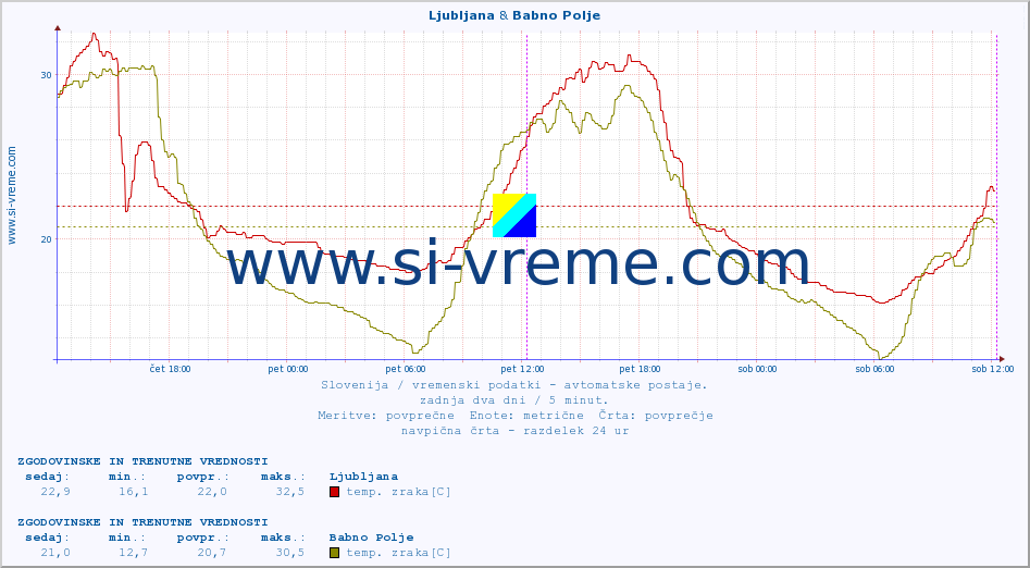 POVPREČJE :: Ljubljana & Babno Polje :: temp. zraka | vlaga | smer vetra | hitrost vetra | sunki vetra | tlak | padavine | sonce | temp. tal  5cm | temp. tal 10cm | temp. tal 20cm | temp. tal 30cm | temp. tal 50cm :: zadnja dva dni / 5 minut.