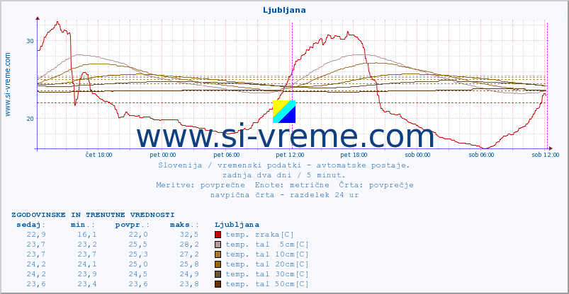 POVPREČJE :: Ljubljana :: temp. zraka | vlaga | smer vetra | hitrost vetra | sunki vetra | tlak | padavine | sonce | temp. tal  5cm | temp. tal 10cm | temp. tal 20cm | temp. tal 30cm | temp. tal 50cm :: zadnja dva dni / 5 minut.