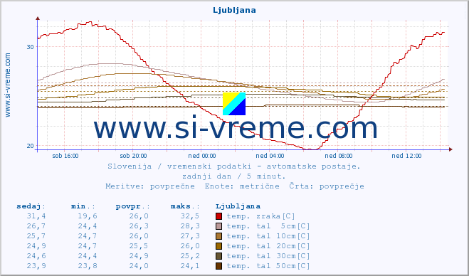 POVPREČJE :: Ljubljana :: temp. zraka | vlaga | smer vetra | hitrost vetra | sunki vetra | tlak | padavine | sonce | temp. tal  5cm | temp. tal 10cm | temp. tal 20cm | temp. tal 30cm | temp. tal 50cm :: zadnji dan / 5 minut.