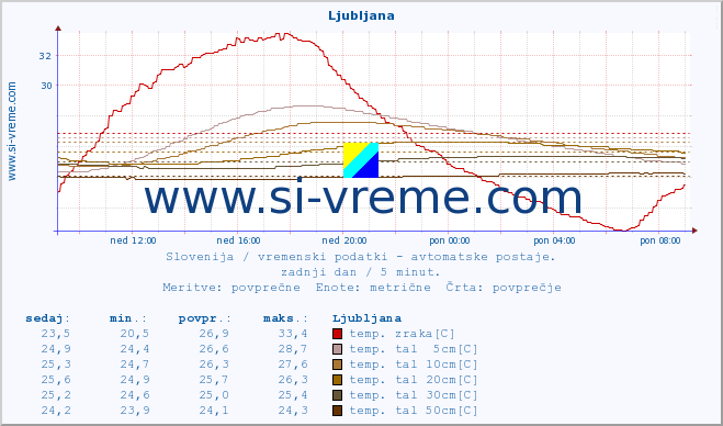 POVPREČJE :: Ljubljana :: temp. zraka | vlaga | smer vetra | hitrost vetra | sunki vetra | tlak | padavine | sonce | temp. tal  5cm | temp. tal 10cm | temp. tal 20cm | temp. tal 30cm | temp. tal 50cm :: zadnji dan / 5 minut.