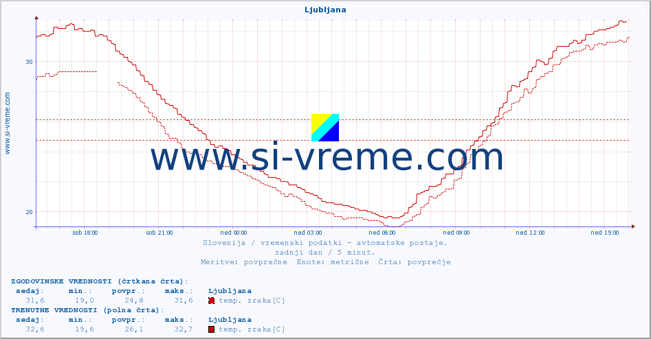 POVPREČJE :: Ljubljana :: temp. zraka | vlaga | smer vetra | hitrost vetra | sunki vetra | tlak | padavine | sonce | temp. tal  5cm | temp. tal 10cm | temp. tal 20cm | temp. tal 30cm | temp. tal 50cm :: zadnji dan / 5 minut.
