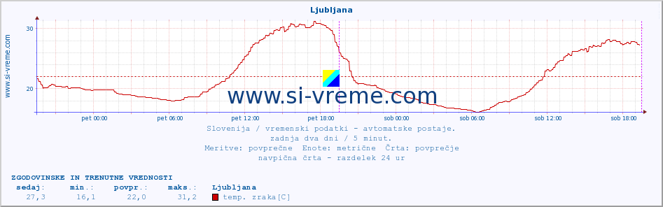 POVPREČJE :: Ljubljana :: temp. zraka | vlaga | smer vetra | hitrost vetra | sunki vetra | tlak | padavine | sonce | temp. tal  5cm | temp. tal 10cm | temp. tal 20cm | temp. tal 30cm | temp. tal 50cm :: zadnja dva dni / 5 minut.