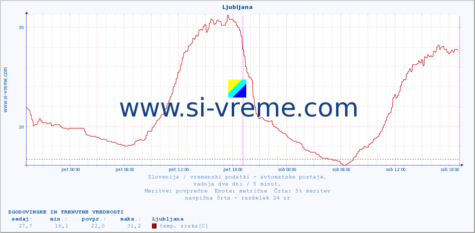 POVPREČJE :: Ljubljana :: temp. zraka | vlaga | smer vetra | hitrost vetra | sunki vetra | tlak | padavine | sonce | temp. tal  5cm | temp. tal 10cm | temp. tal 20cm | temp. tal 30cm | temp. tal 50cm :: zadnja dva dni / 5 minut.