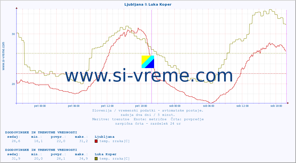 POVPREČJE :: Ljubljana & Luka Koper :: temp. zraka | vlaga | smer vetra | hitrost vetra | sunki vetra | tlak | padavine | sonce | temp. tal  5cm | temp. tal 10cm | temp. tal 20cm | temp. tal 30cm | temp. tal 50cm :: zadnja dva dni / 5 minut.