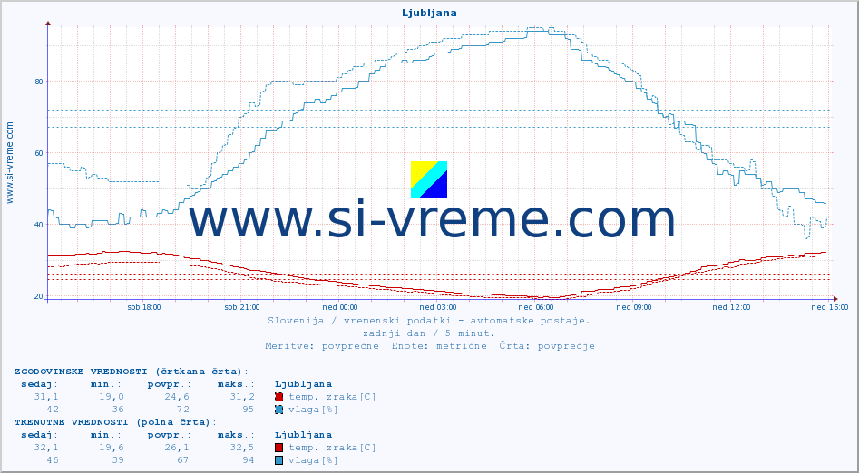 POVPREČJE :: Ljubljana :: temp. zraka | vlaga | smer vetra | hitrost vetra | sunki vetra | tlak | padavine | sonce | temp. tal  5cm | temp. tal 10cm | temp. tal 20cm | temp. tal 30cm | temp. tal 50cm :: zadnji dan / 5 minut.