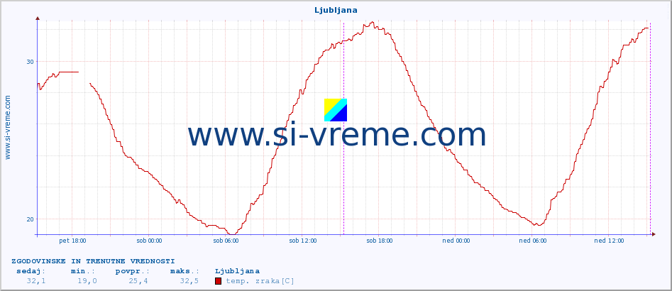 POVPREČJE :: Ljubljana :: temp. zraka | vlaga | smer vetra | hitrost vetra | sunki vetra | tlak | padavine | sonce | temp. tal  5cm | temp. tal 10cm | temp. tal 20cm | temp. tal 30cm | temp. tal 50cm :: zadnja dva dni / 5 minut.