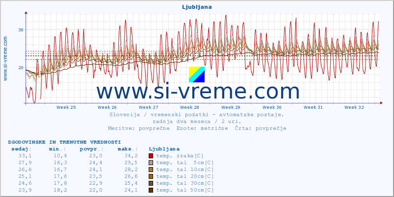 POVPREČJE :: Ljubljana :: temp. zraka | vlaga | smer vetra | hitrost vetra | sunki vetra | tlak | padavine | sonce | temp. tal  5cm | temp. tal 10cm | temp. tal 20cm | temp. tal 30cm | temp. tal 50cm :: zadnja dva meseca / 2 uri.