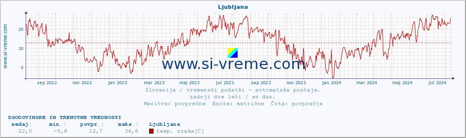 POVPREČJE :: Ljubljana :: temp. zraka | vlaga | smer vetra | hitrost vetra | sunki vetra | tlak | padavine | sonce | temp. tal  5cm | temp. tal 10cm | temp. tal 20cm | temp. tal 30cm | temp. tal 50cm :: zadnji dve leti / en dan.