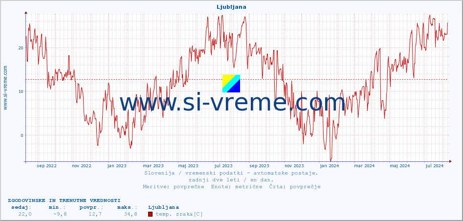 POVPREČJE :: Ljubljana :: temp. zraka | vlaga | smer vetra | hitrost vetra | sunki vetra | tlak | padavine | sonce | temp. tal  5cm | temp. tal 10cm | temp. tal 20cm | temp. tal 30cm | temp. tal 50cm :: zadnji dve leti / en dan.