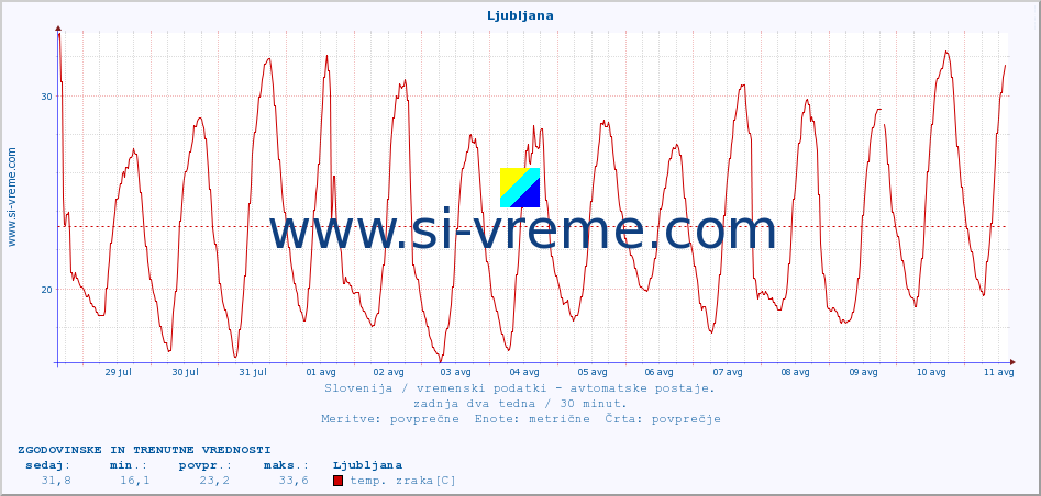 POVPREČJE :: Ljubljana :: temp. zraka | vlaga | smer vetra | hitrost vetra | sunki vetra | tlak | padavine | sonce | temp. tal  5cm | temp. tal 10cm | temp. tal 20cm | temp. tal 30cm | temp. tal 50cm :: zadnja dva tedna / 30 minut.
