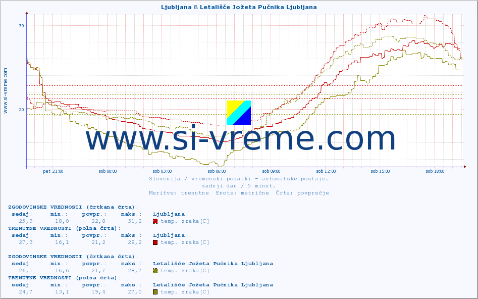 POVPREČJE :: Ljubljana & Letališče Jožeta Pučnika Ljubljana :: temp. zraka | vlaga | smer vetra | hitrost vetra | sunki vetra | tlak | padavine | sonce | temp. tal  5cm | temp. tal 10cm | temp. tal 20cm | temp. tal 30cm | temp. tal 50cm :: zadnji dan / 5 minut.