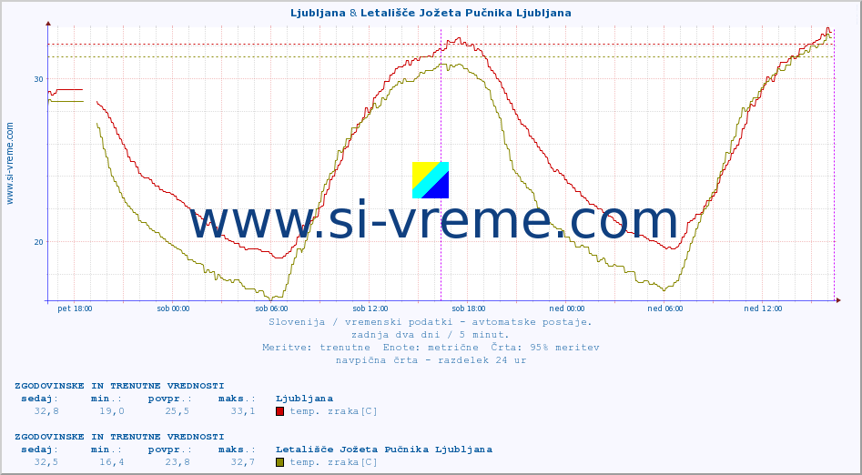 POVPREČJE :: Ljubljana & Letališče Jožeta Pučnika Ljubljana :: temp. zraka | vlaga | smer vetra | hitrost vetra | sunki vetra | tlak | padavine | sonce | temp. tal  5cm | temp. tal 10cm | temp. tal 20cm | temp. tal 30cm | temp. tal 50cm :: zadnja dva dni / 5 minut.