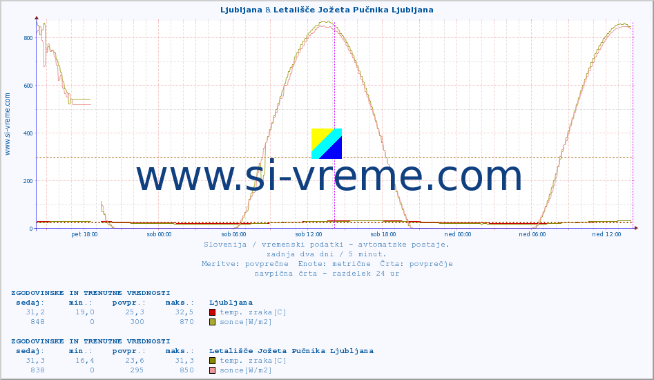 POVPREČJE :: Ljubljana & Letališče Jožeta Pučnika Ljubljana :: temp. zraka | vlaga | smer vetra | hitrost vetra | sunki vetra | tlak | padavine | sonce | temp. tal  5cm | temp. tal 10cm | temp. tal 20cm | temp. tal 30cm | temp. tal 50cm :: zadnja dva dni / 5 minut.