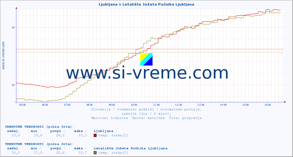 POVPREČJE :: Ljubljana & Letališče Jožeta Pučnika Ljubljana :: temp. zraka | vlaga | smer vetra | hitrost vetra | sunki vetra | tlak | padavine | sonce | temp. tal  5cm | temp. tal 10cm | temp. tal 20cm | temp. tal 30cm | temp. tal 50cm :: zadnji dan / 5 minut.