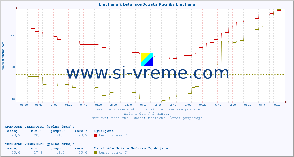 POVPREČJE :: Ljubljana & Letališče Jožeta Pučnika Ljubljana :: temp. zraka | vlaga | smer vetra | hitrost vetra | sunki vetra | tlak | padavine | sonce | temp. tal  5cm | temp. tal 10cm | temp. tal 20cm | temp. tal 30cm | temp. tal 50cm :: zadnji dan / 5 minut.