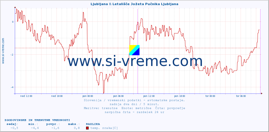 POVPREČJE :: Ljubljana & Letališče Jožeta Pučnika Ljubljana :: temp. zraka | vlaga | smer vetra | hitrost vetra | sunki vetra | tlak | padavine | sonce | temp. tal  5cm | temp. tal 10cm | temp. tal 20cm | temp. tal 30cm | temp. tal 50cm :: zadnja dva dni / 5 minut.